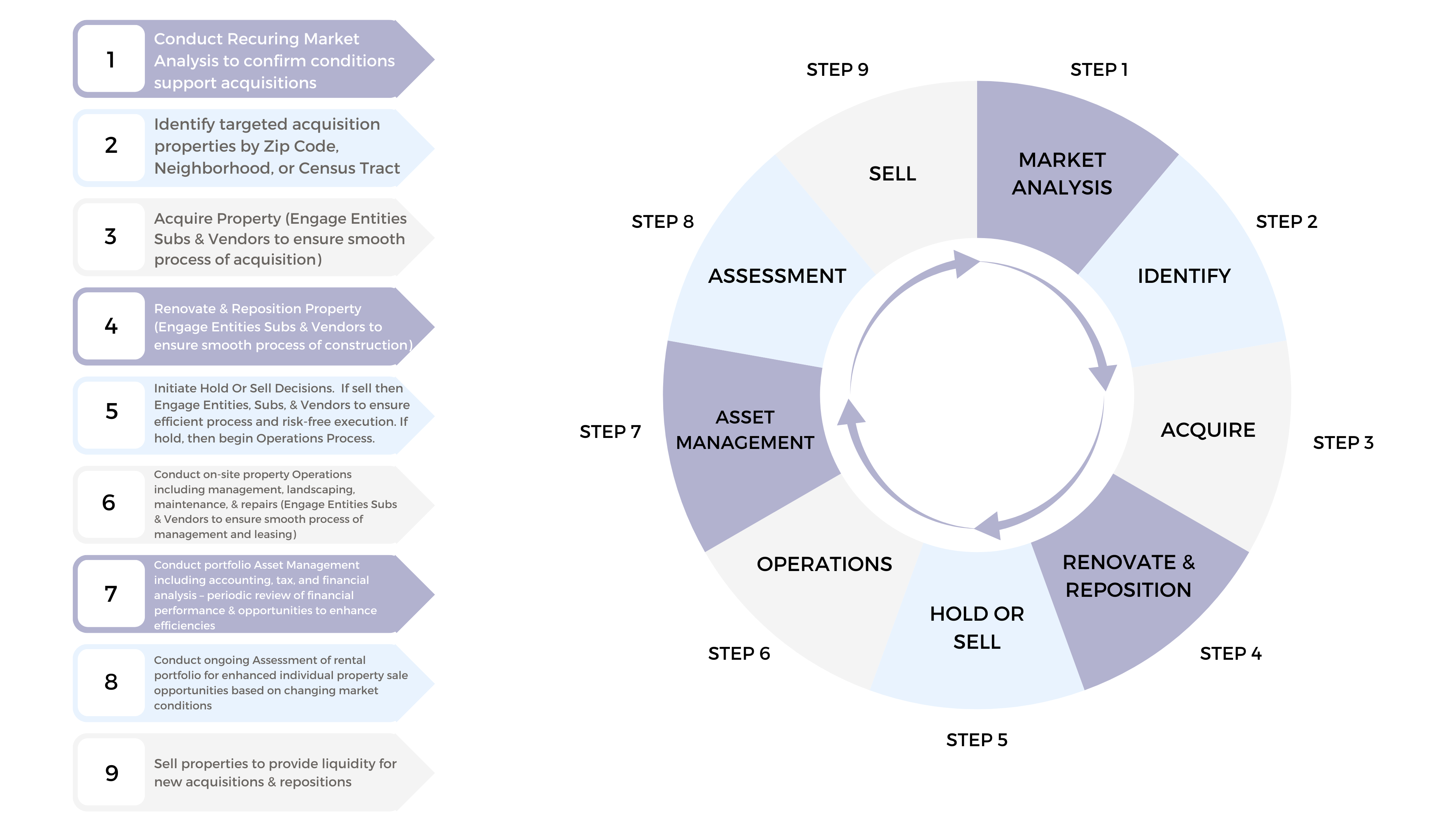 Investment lifecycle